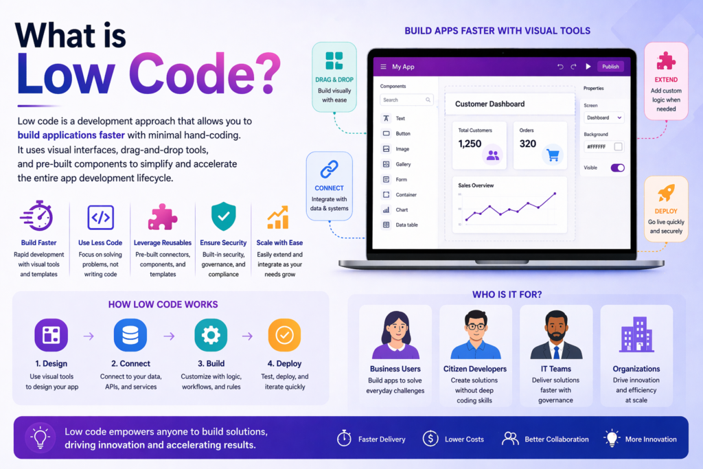 low code app development overview